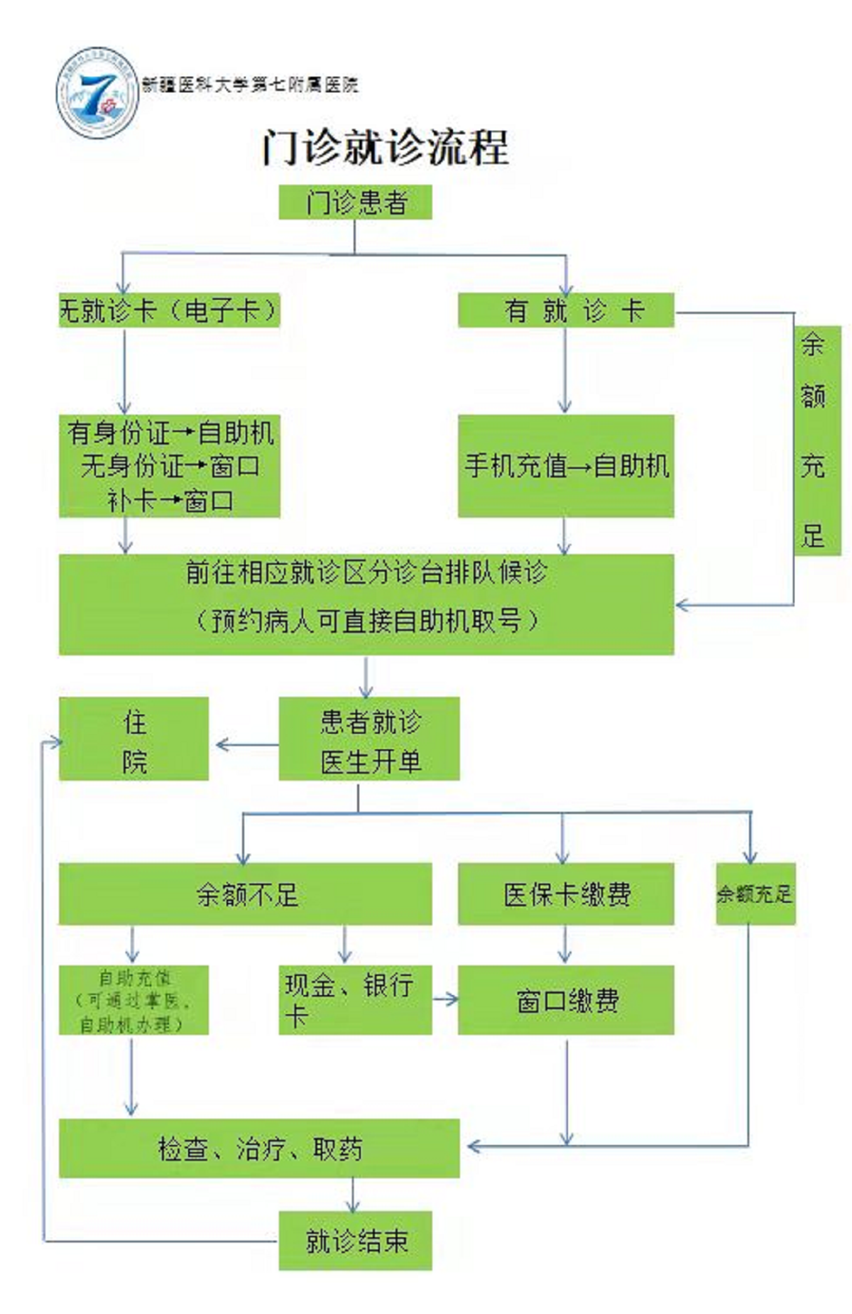 就诊流程