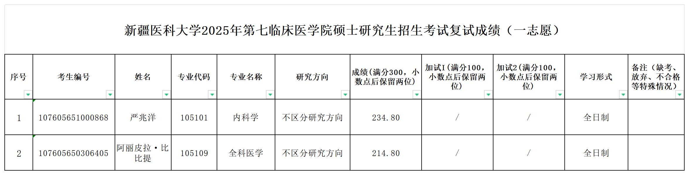 新疆医科大学2025年第七临床医学院硕士研究生招生考试复试成绩（一志愿）