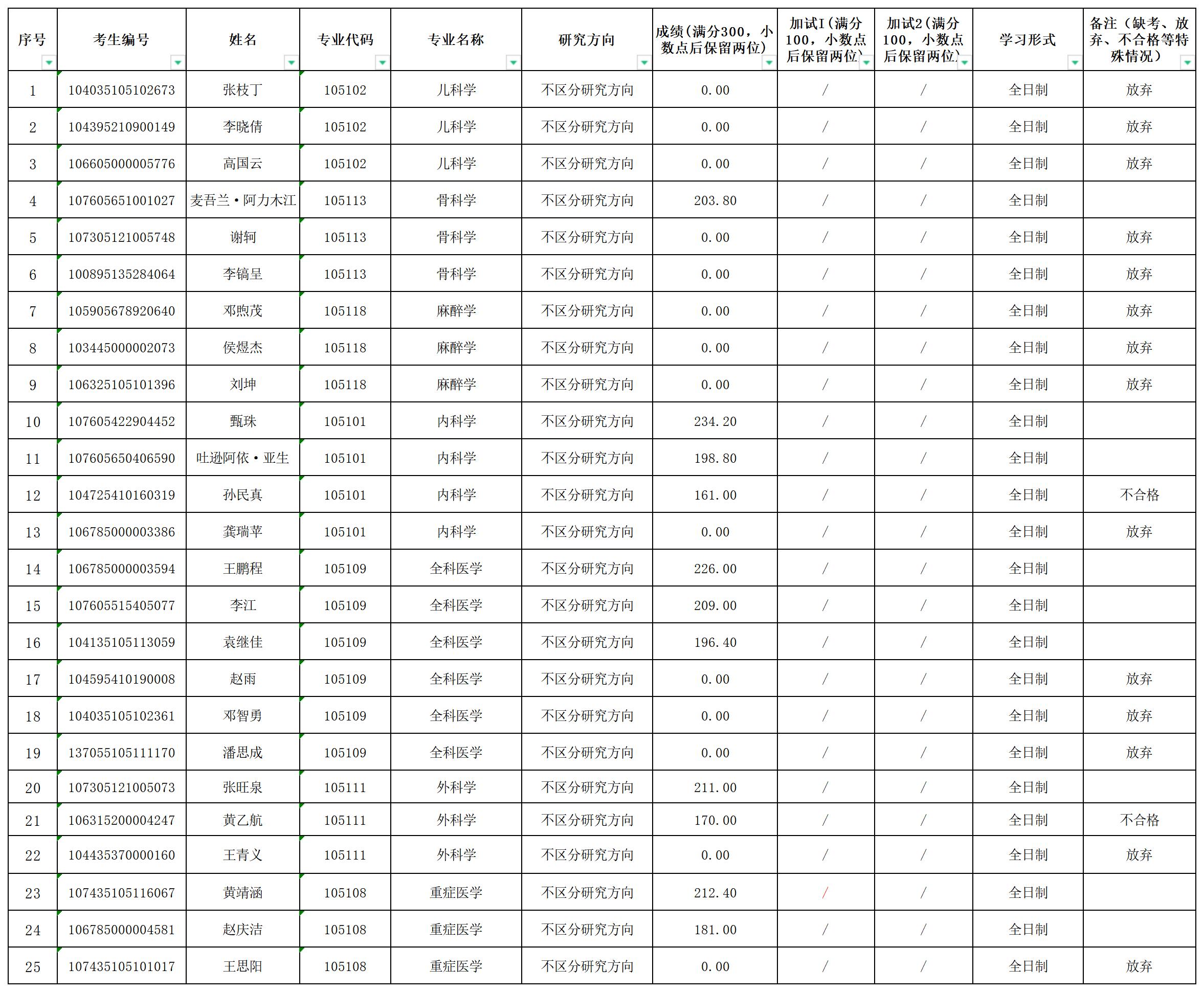 新疆医科大学2025年第七临床医学院硕士研究生招生考试复试成绩（调剂）